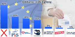 Wybory do Europarlamentu: Kogo wybior elblanie? Zaskakujce wyniki ankiety