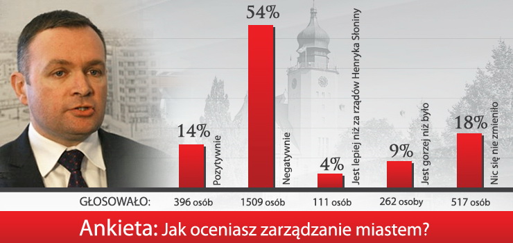 Internauci negatywnie oceniają pierwszy rok prezydentury Grzegorza Nowaczyka