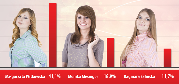 Kto wygra Skuter? Trwa gosowanie na Miss info.elblag.pl 2013!
