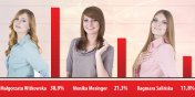Sprawd aktualne wyniki w gosowaniu na Miss info.elblag.pl 2013