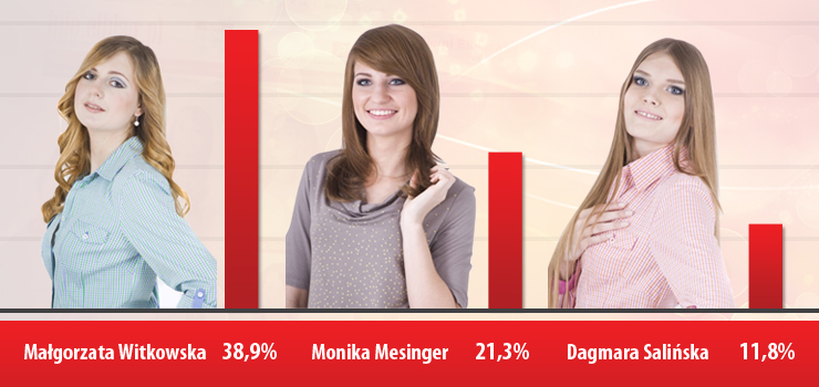 Sprawd aktualne wyniki w gosowaniu na Miss info.elblag.pl 2013