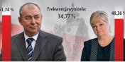 Elblanie oddali 51,74 proc. gosw za Jerzym Wilkiem, 48,26 proc. za Elbiet Gelert
