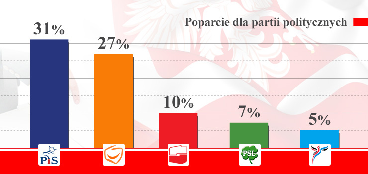 Wybory do Sejmu we wrzeniu wygraby PiS z 31 proc. przed PO z 27 proc. poparciem. Sonda TNS Polska