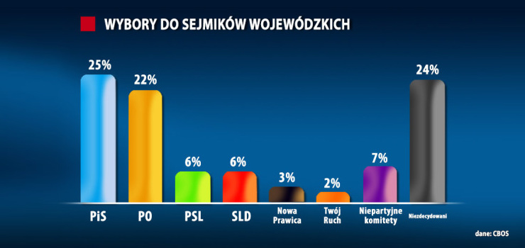 W wyborach do sejmikw wojewdzkich PiS wygra z 25 proc. poparciem? Ostatnie wyniki CBOS