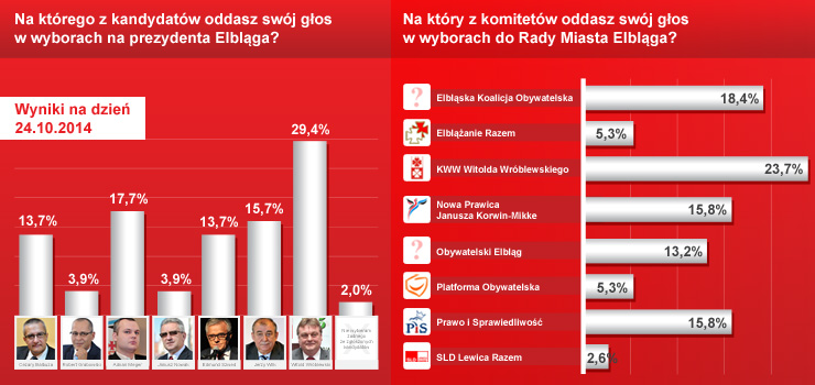 Po pierwszym tygodniu głosowania SMS-owego w sondażach prowadzi Witold Wróblewski i jego Komitet  Wyborczy