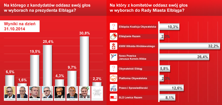 Po drugim tygodniu gosowania SMS-owego w sondaach prowadzi ponownie Witold Wrblewski i jego Komitet Wyborczy