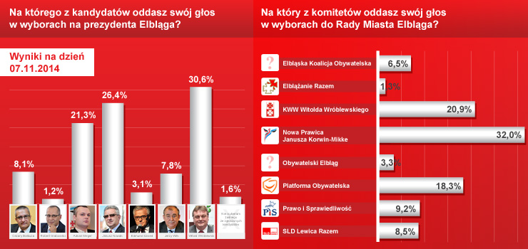 Poznaj wyniki naszej sondy! Na tydzień przed ciszą wyborczą prowadzą W.Wróblewski i Nowa Prawica