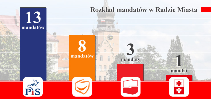 Wybory do Rady Miejskiej: PiS - 13 mandatw, PO - 8, SLD - 3, KWW W. Wrblewskiego - 1
