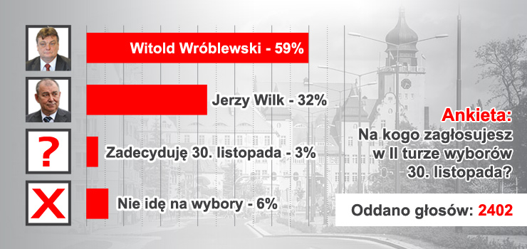 Czytelnicy info.elblag.pl wyranie wskazali na Witolda Wrblewskiego 