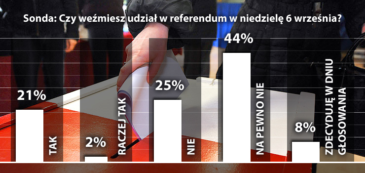 69 proc. naszych respondentw nie wemie udziau w niedzielnym referendum 