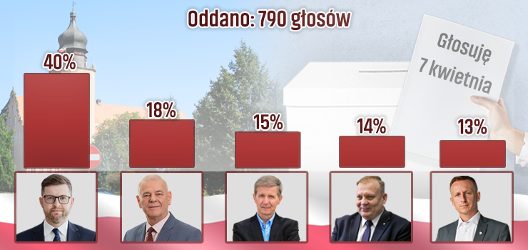  40 proc. gosujcych chce, aby Andrzej liwka zosta Prezydentem Elblga