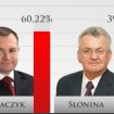 Grzegorz Nowaczyk nowym prezydentem Elbl�ga! - aktualizacja