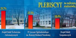 Plebiscyt na Najlepsz Studniwk - rywalizacja coraz bardziej zacita