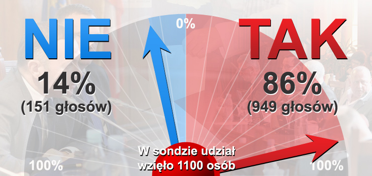 Czy czytelnicy info.elblag.pl wybior si na referendum?