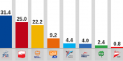 Elblanie ufaj bardziej PiS-owi i SLD ni PO? Zobacz wyniki sondau ulicznego ewybory.eu