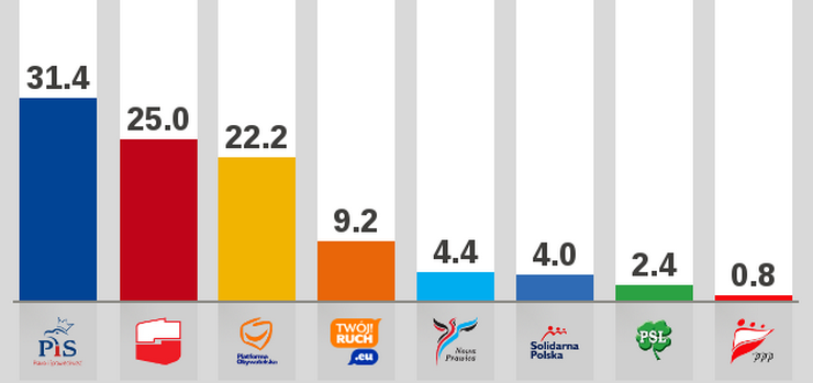 Elblanie ufaj bardziej PiS-owi i SLD ni PO? Zobacz wyniki sondau ulicznego ewybory.eu