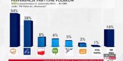 Po badaniu sondaowym: Platforma utrzymuje przewag nad PiS