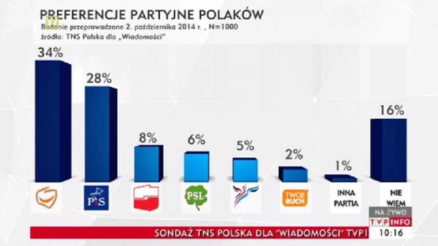 Po badaniu sondaowym: Platforma utrzymuje przewag nad PiS