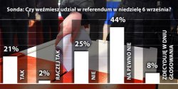 69 proc. naszych respondentw nie wemie udziau w niedzielnym referendum 