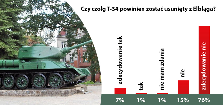 Zdecydowana wikszo naszych czytelnikw jest za pozostawieniem czogu T-34 w Elblgu
