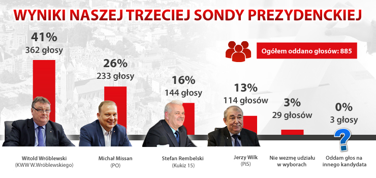 W przedwyborczej sondzie INFO 41 proc. głosów zdobył Witold Wróblewski
