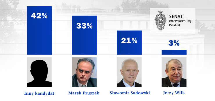 Kto z elbląskiego PiS powinien startować do Senatu? Zobacz wyniki naszej sondy!