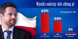 Wyniki naszej ankiety wyborczej: 63 proc. internautw nie popiera decyzji Platformy Obywatelskiej