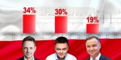 Rafa Trzaskowski zwycizc ankiety wyborczej info.elblag.pl