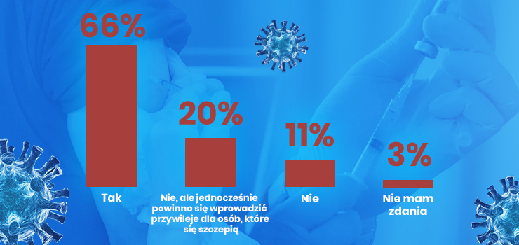 Zapytalimy, czy w Polsce naley wprowadzi restrykcje dla osb niezaszczepionych? Poznaj wyniki naszej ankiety