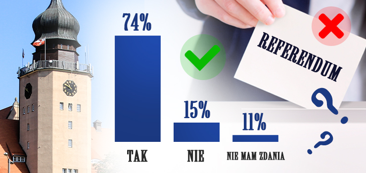 A 74 proc. gosujcych byo ZA zorganizowaniem referendum w sprawie odwoania Prezydenta Elblga!