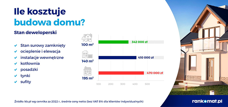 Budowa domu drosza o 58 tys. z ni rok temu, a do tego 27% Polakw ma problem ze znalezieniem fachowcw