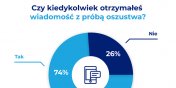 Cyberprzestpcy prbowali oszuka 74% Polakw