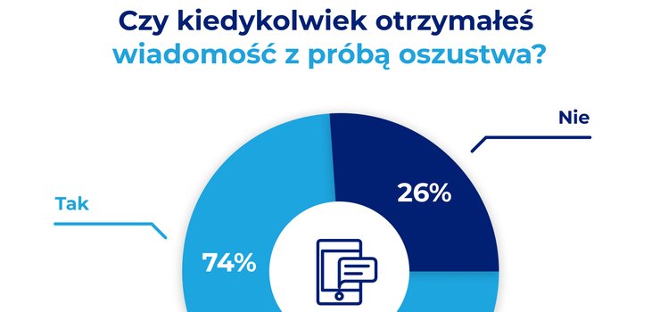 Cyberprzestpcy prbowali oszuka 74% Polakw