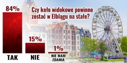 Koo widokowe powinno zosta sta atrakcj Elblga? Znamy zdanie internautw na ten temat [wyniki ankiety]