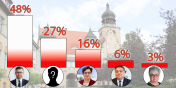Kto powinien kandydowa na Prezydenta Elblga? Zobacz wyniki naszej ankiety
