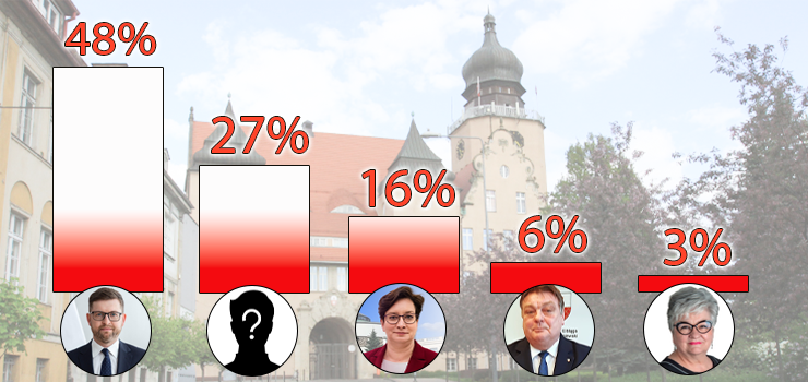 Kto powinien kandydowa na Prezydenta Elblga? Zobacz wyniki naszej ankiety