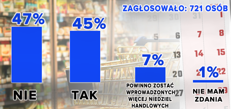 Przywrcenie handlu w niedziele podzielio Czytelnikw info.elblag.pl. Wyniki ankiety INFO!
