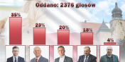  Czytelnicy info.elblag.pl w roli Prezydenta widz Andrzeja liwk