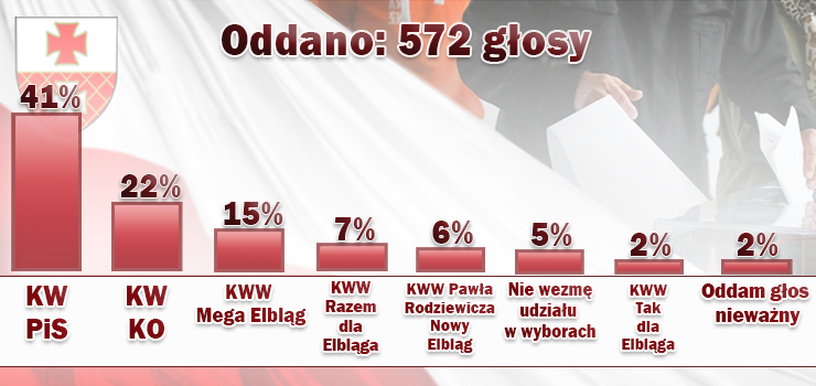 41 proc. głosujących odda swój głos w wyborach do RM na KW Prawo i Sprawiedliwość