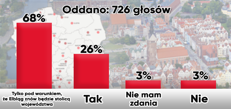 Elblg znw powinien by stolic wojewdztwa. Tak uwaa wikszo Czytelnikw INFO (wyniki ankiety)