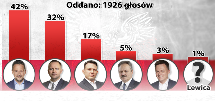 Wybory prezydenckie 2025: 42 proc. zadeklarowao na INFO, e zagosuje na Rafaa Trzaskowskiego