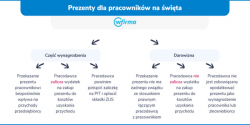 Prezenty dla pracownikw na wita – jak je rozliczy?