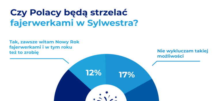 Co 10. Polak przywita Nowy Rok fajerwerkami