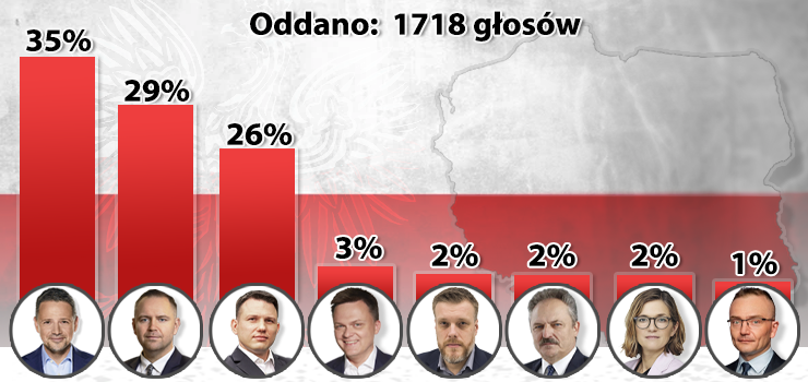 Wybory prezydenckie 2025. Wiemy, na kogo chc gosowa elblanie! [wyniki ankiety INFO]