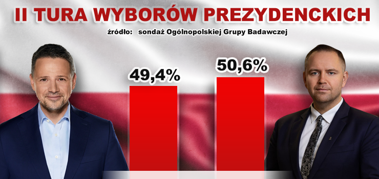 Nawrocki wygrywa w drugiej turze wyborw? Pierwszy taki sonda