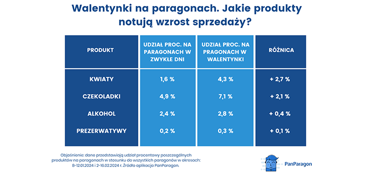 Walentynkina paragonach. Jakie produkty notuj wzrost sprzeday?