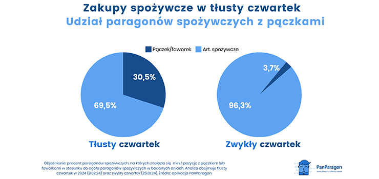 Tusty czwartek 2025 - ile kosztuj pczki? Analiza paragonw 