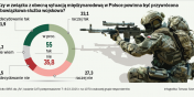 Sonda dla „Rz”: Czy Polacy popieraj przywrcenie poboru do wojska?