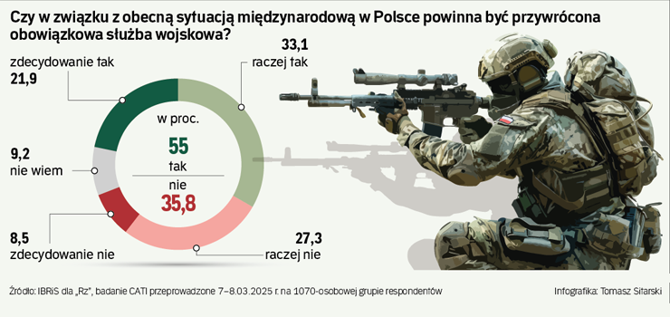 Sonda dla „Rz”: Czy Polacy popieraj przywrcenie poboru do wojska?