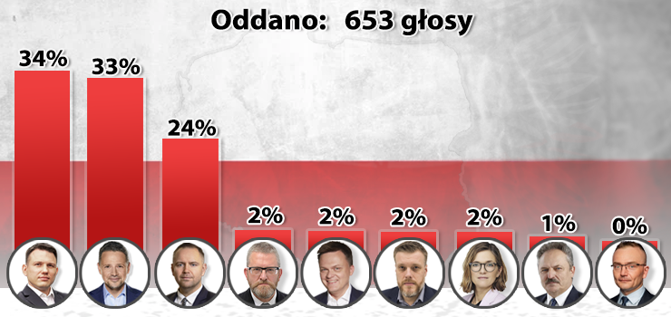 Sawomir Mentzen wyprzedzi Rafaa Trzaskowskiego. Wyniki ankiety INFO!